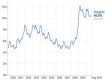 unemployment chart October 14th 2010