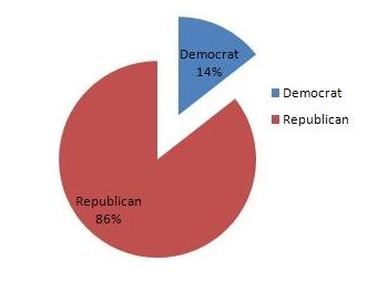 Senators who support the SW Company