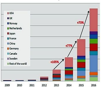 EV adoption rates