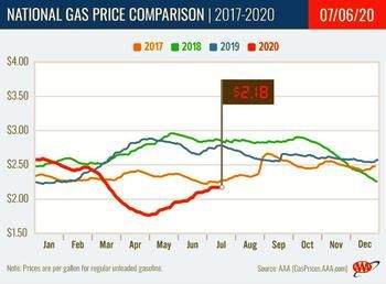 national gas prices