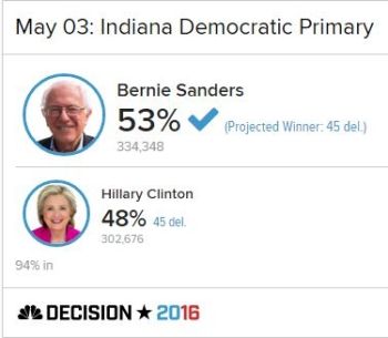 Sanders wins Indiana