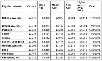 gas prices