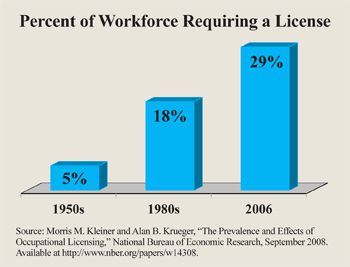 Work licensing trends